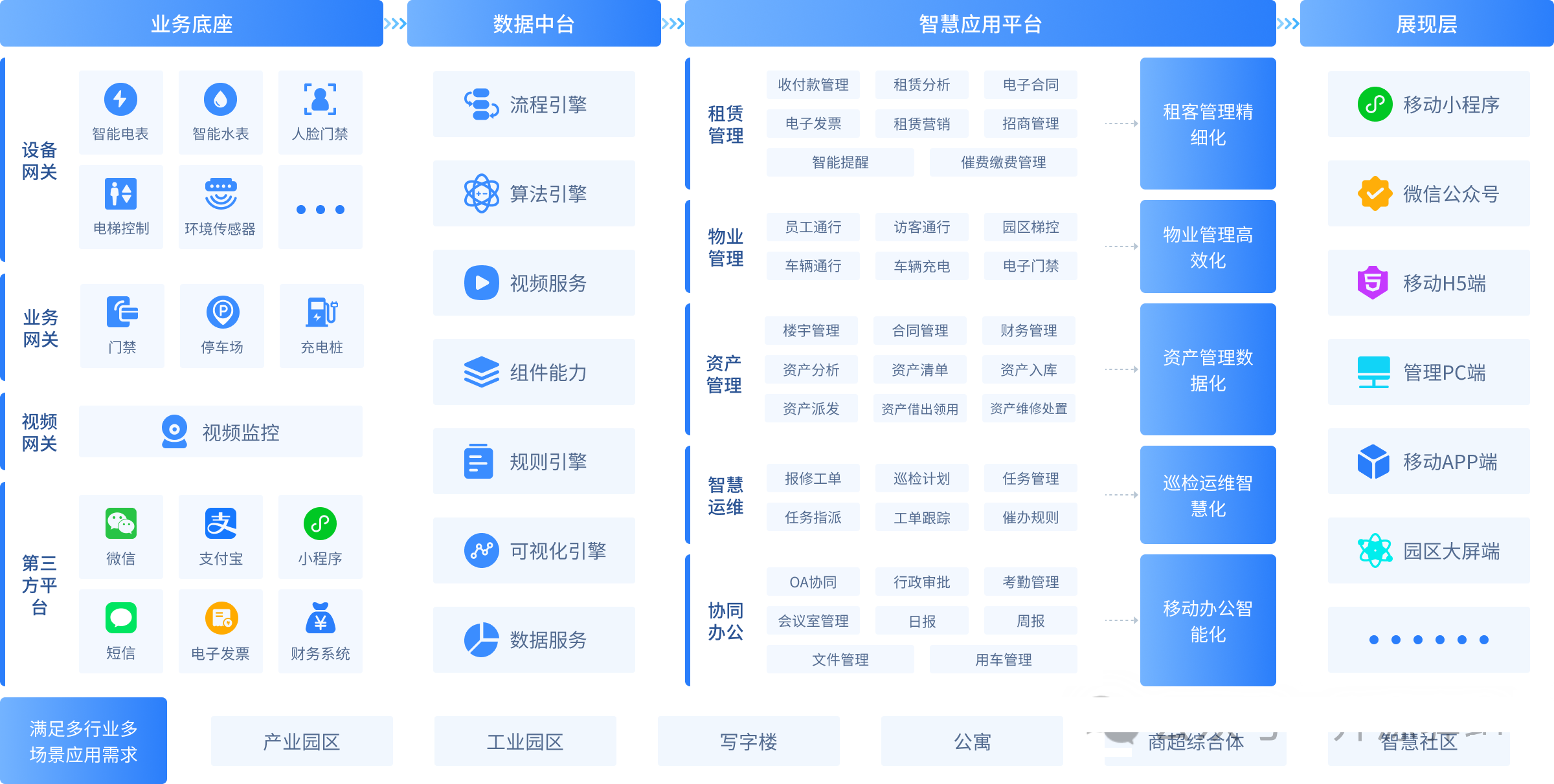 一款基于Java的智慧园区智慧楼宇管理系统